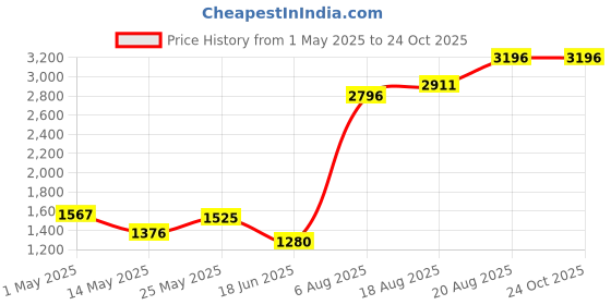 ajio.com peepul tree 150 TC Printed Single Bedsheet peepul tree Price History Graph from 1 May 2025 to 23 Oct 2025