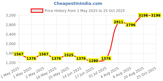 ajio.com peepul tree 150 TC Printed Single Bedsheet with Pillow Cover peepul tree Price History Graph from 1 May 2025 to 24 Oct 2025