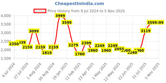 ajio.com peepul tree 280 GSM Queen-Size Bed Cover peepul tree Price History Graph from 9 Jul 2024 to 4 Nov 2025