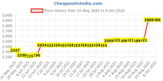 ajio.com peepul tree Bastar Handmade Wrought Iron Candle Stand  peepul tree Price History Graph from 25 May 2025 to 6 Oct 2025