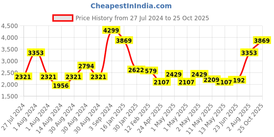 ajio.com peepul tree Brass Masala Box peepul tree Price History Graph from 27 Jul 2024 to 25 Oct 2025