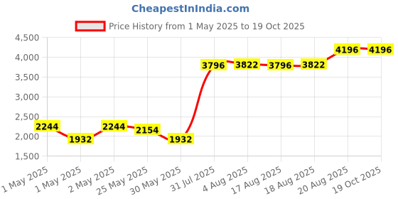 ajio.com peepul tree Cotton Bedsheet with 2 Pillow Covers    peepul tree Price History Graph from 1 May 2025 to 17 Oct 2025