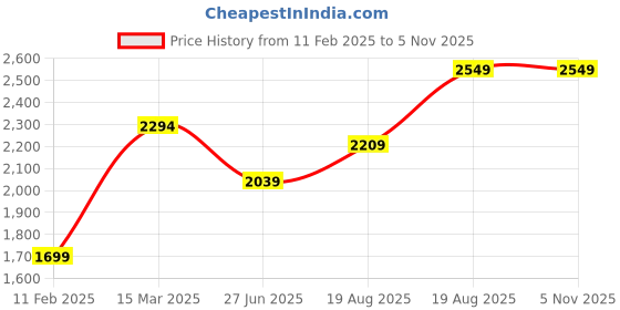 ajio.com peepul tree Embellished Mud Art Wall Hanging peepul tree Price History Graph from 11 Feb 2025 to 4 Nov 2025