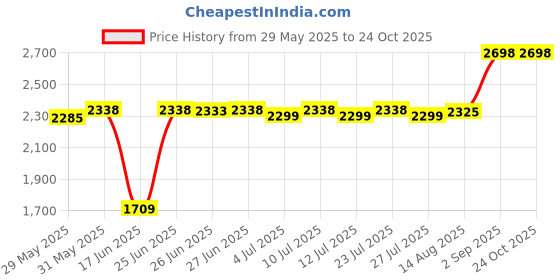ajio.com peepul tree Floral LED Strip Lights  peepul tree Price History Graph from 29 May 2025 to 23 Oct 2025