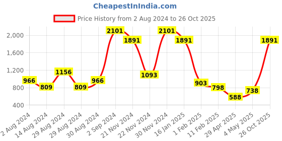 ajio.com peepul tree Floral Print Cotton Bath Towel peepul tree Price History Graph from 2 Aug 2024 to 26 Oct 2025