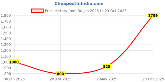 ajio.com peepul tree Floral Print Door Curtain peepul tree Price History Graph from 30 Jan 2025 to 23 Oct 2025