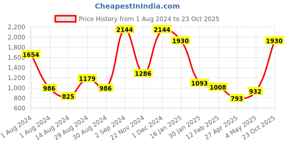 ajio.com peepul tree Floral Print Sheer Window Curtain peepul tree Price History Graph from 1 Aug 2024 to 23 Oct 2025