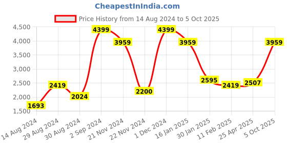 ajio.com peepul tree Geometric Print Cotton Rug 5' x 3' peepul tree Price History Graph from 14 Aug 2024 to 5 Oct 2025