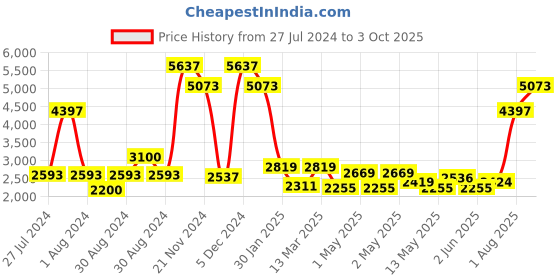ajio.com peepul tree Geometric Woven Rug 6' x 4' peepul tree Price History Graph from 27 Jul 2024 to 3 Oct 2025