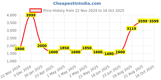 ajio.com peepul tree Geometric Woven Rug with Tassels peepul tree Price History Graph from 22 Nov 2024 to 16 Oct 2025