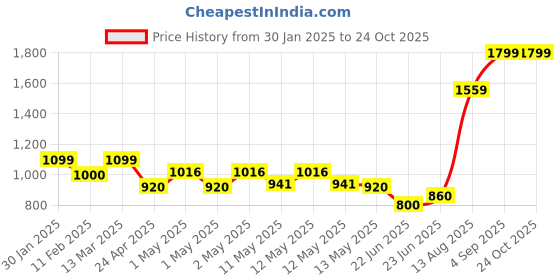 ajio.com peepul tree Handcrafted Brass Jar with Lid peepul tree Price History Graph from 30 Jan 2025 to 24 Oct 2025