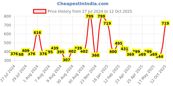 ajio.com peepul tree Handmade Dining Grass Placemat peepul tree Price History Graph from 27 Jul 2024 to 12 Oct 2025
