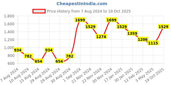 ajio.com peepul tree Handwoven Geometric Pattern Cushion Cover 16" x 16" peepul tree Price History Graph from 7 Aug 2024 to 19 Oct 2025