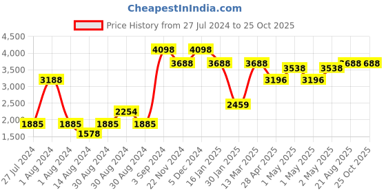 ajio.com peepul tree Indoor Willow Wicker Planter peepul tree Price History Graph from 27 Jul 2024 to 24 Oct 2025