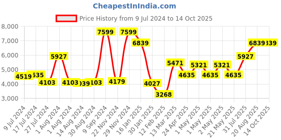 ajio.com peepul tree Leaf Print King-Size Reversible Bed Cover peepul tree Price History Graph from 9 Jul 2024 to 14 Oct 2025