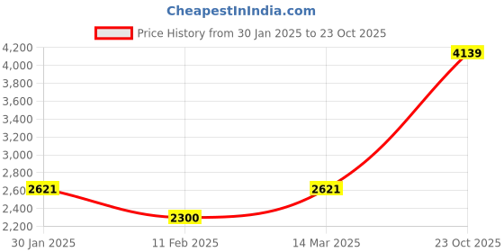 ajio.com peepul tree Pack of 2 Semi-Sheer Eyelets Door Curtains peepul tree Price History Graph from 30 Jan 2025 to 23 Oct 2025