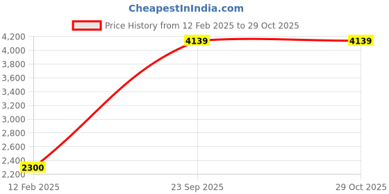 ajio.com peepul tree Pack of 2 Semi-Sheer Eyelets Door Curtains peepul tree Price History Graph from 12 Feb 2025 to 29 Oct 2025