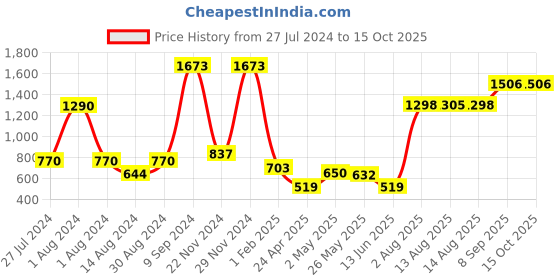 ajio.com peepul tree Set of 2 Checked Hand Towels 24" x 16" peepul tree Price History Graph from 27 Jul 2024 to 15 Oct 2025