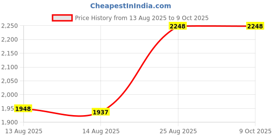 ajio.com peepul tree Set of 2 Dhokra Metal Handmade Leaf Tealight Holder Wall Lamps peepul tree Price History Graph from 13 Aug 2025 to 8 Oct 2025