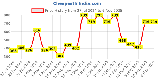 ajio.com peepul tree Set of 2 Dining Table Mats 18" x 12" peepul tree Price History Graph from 27 Jul 2024 to 6 Nov 2025