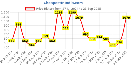 ajio.com peepul tree Set of 2 Floral Print Bath Towels 24" x 16" peepul tree Price History Graph from 27 Jul 2024 to 23 Sep 2025