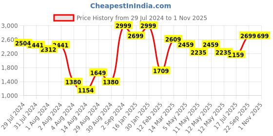 ajio.com peepul tree Set of 2 Geometric Print Semi Sheer Door Curtains peepul tree Price History Graph from 29 Jul 2024 to 31 Oct 2025