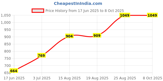 ajio.com peepul tree Set of 2 Iron Deer Tealight Holder Table Lamps peepul tree Price History Graph from 17 Jun 2025 to 7 Oct 2025