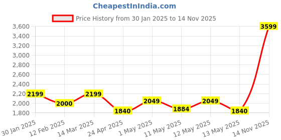 ajio.com peepul tree Set of 2 Storage Jars with Lid peepul tree Price History Graph from 30 Jan 2025 to 14 Nov 2025