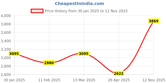 ajio.com peepul tree Set of 2 Storage Jars with Lid peepul tree Price History Graph from 30 Jan 2025 to 12 Nov 2025