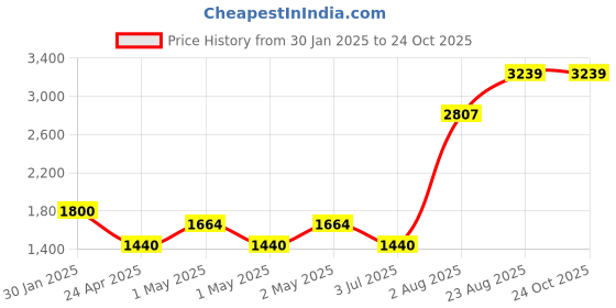 ajio.com peepul tree Set of 2 Storage Jars with Lid peepul tree Price History Graph from 30 Jan 2025 to 24 Oct 2025