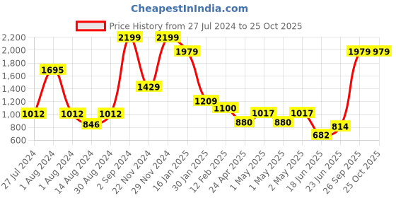 ajio.com peepul tree Set of 3 Printed Cotton Hand & Bath Towels peepul tree Price History Graph from 27 Jul 2024 to 24 Oct 2025