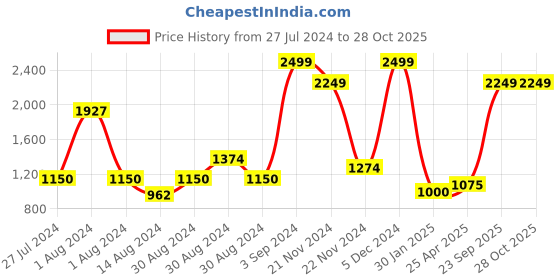 ajio.com peepul tree Set of 4 Crochet Cotton Cushion Cover 16" x 16" peepul tree Price History Graph from 27 Jul 2024 to 28 Oct 2025