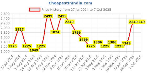 ajio.com peepul tree Set of 4 Floral Print Hand & Bath Towels peepul tree Price History Graph from 27 Jul 2024 to 7 Oct 2025