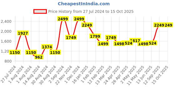 ajio.com peepul tree Set of 4 Floral Print Hand & Bath Towels peepul tree Price History Graph from 27 Jul 2024 to 15 Oct 2025