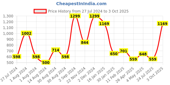 ajio.com peepul tree Set of 4 Handmade Dining Table Mats 18" x 12" peepul tree Price History Graph from 27 Jul 2024 to 3 Oct 2025