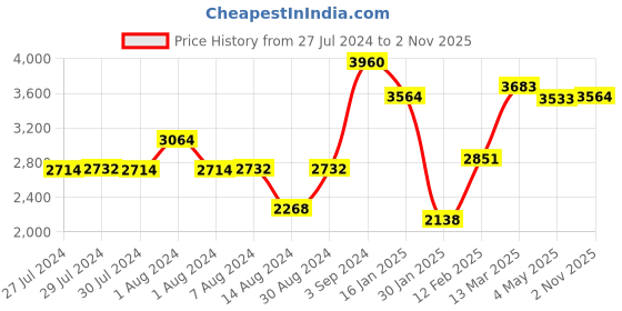 ajio.com peepul tree Set of 6 Floral Pattern Marble Coasters peepul tree Price History Graph from 27 Jul 2024 to 2 Nov 2025