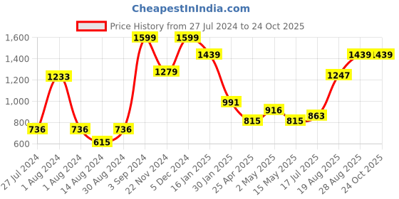 ajio.com peepul tree Set of 6 Handmade Dining Placemats with Table Runner peepul tree Price History Graph from 27 Jul 2024 to 23 Oct 2025