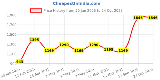 ajio.com peepul tree Terracotta Harappan Pashupathi Seal Replica Frame peepul tree Price History Graph from 30 Jan 2025 to 24 Oct 2025