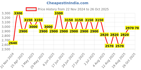 ajio.com peepul tree Women Floral Print Dupatta peepul tree Price History Graph from 22 Nov 2024 to 25 Oct 2025
