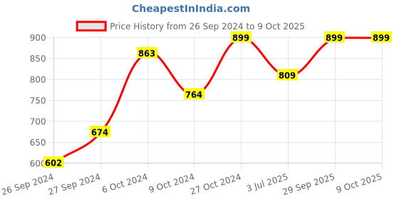 ajio.com home centre Pegasus Bravia Polypropylene LED Lantern home centre Price History Graph from 26 Sep 2024 to 9 Oct 2025