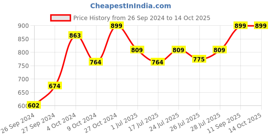ajio.com home centre Pegasus Bravia Polypropylene LED Lantern home centre Price History Graph from 26 Sep 2024 to 14 Oct 2025