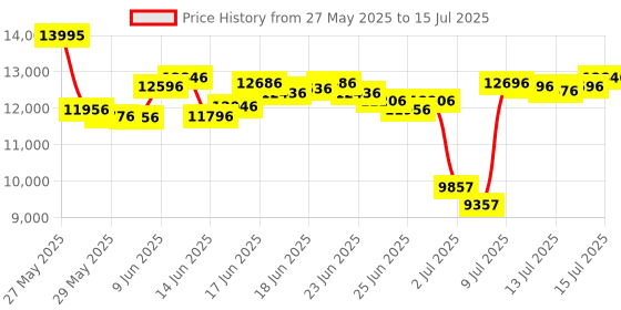 ajio.com nike Pegasus Trail 5 Gtx Running Shoes nike Price History Graph from 27 May 2025 to 15 Jul 2025
