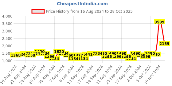 ajio.com pehanaava Boys Embellished & Embroidered Kurta & Pyjama Set pehanaava Price History Graph from 16 Aug 2024 to 28 Oct 2025