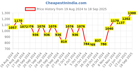 ajio.com pehanaava Boys Floral Woven Kurta Pyjamas Set pehanaava Price History Graph from 19 Aug 2024 to 18 Sep 2025