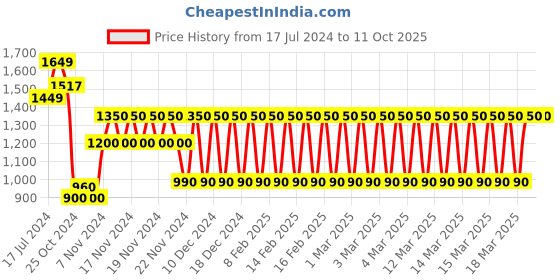 ajio.com pehanaava Boys Regular Fit Kurta Pyjamas Set pehanaava Price History Graph from 17 Jul 2024 to 9 Oct 2025