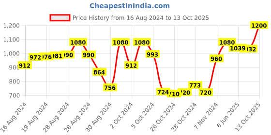 ajio.com pehanaava Boys Woven Kurta Pyjamas Set pehanaava Price History Graph from 16 Aug 2024 to 13 Oct 2025