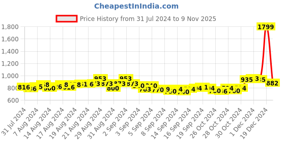 ajio.com pehrawa by buynewtrend Pack of 3 Women Leggings with Elasticated Waistband pehrawa by buynewtrend Price History Graph from 31 Jul 2024 to 9 Nov 2025