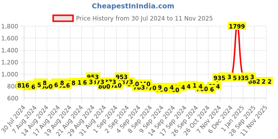 ajio.com pehrawa by buynewtrend Pack of 3 Women Leggings with Elasticated Waistband pehrawa by buynewtrend Price History Graph from 30 Jul 2024 to 11 Nov 2025