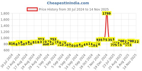 ajio.com pehrawa by buynewtrend Pack of 3 Women Leggings with Elasticated Waistband pehrawa by buynewtrend Price History Graph from 30 Jul 2024 to 14 Nov 2025