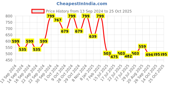 ajio.com home centre Pelican Pepper Mill Spice Rack home centre Price History Graph from 13 Sep 2024 to 24 Oct 2025